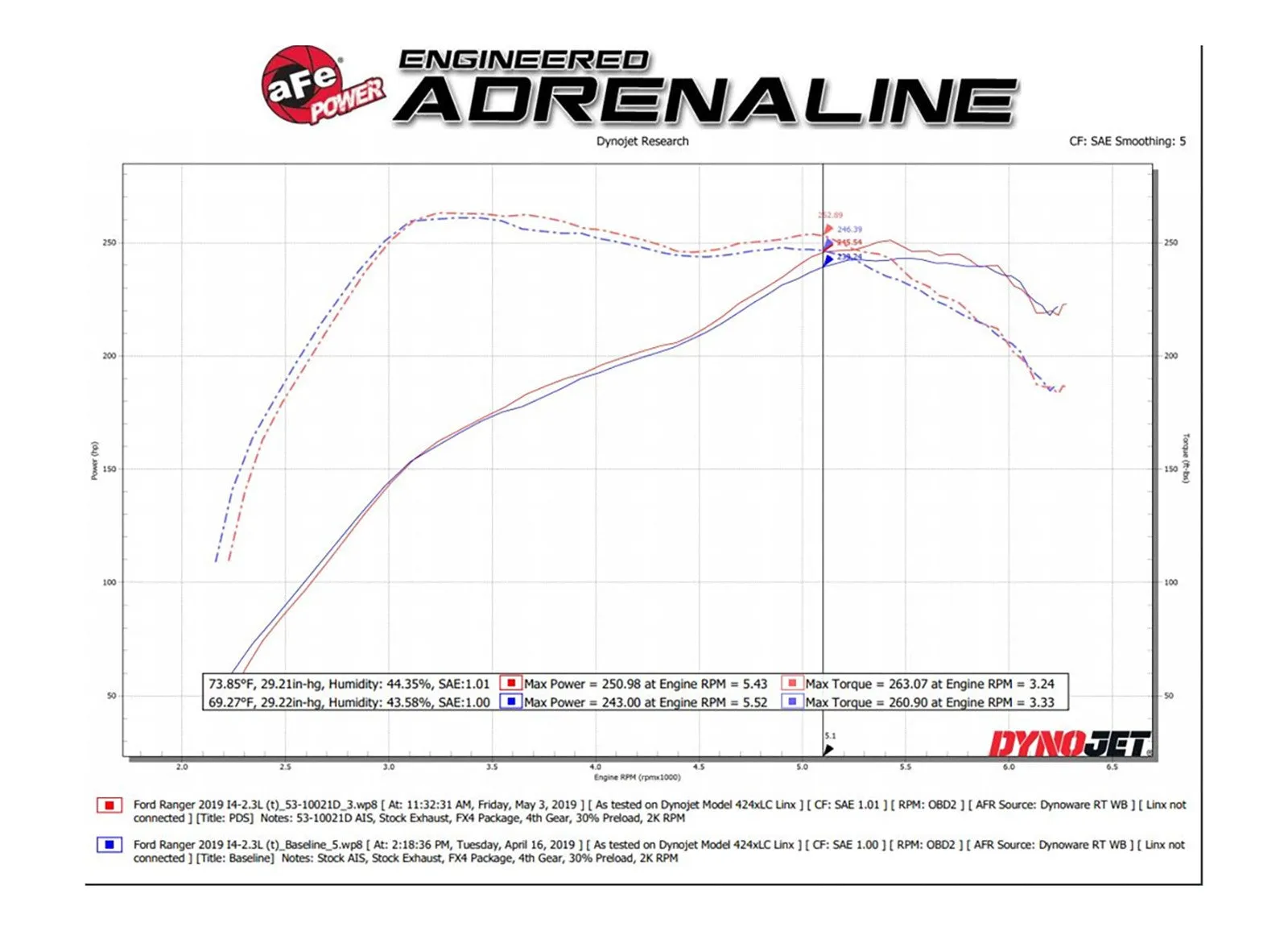 AFE Quantum Pro DRY S Cold Air Intake System - 2019 Ford Ranger